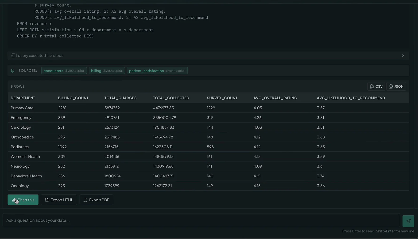 Databasin One answering a question in plain English, showing the chart, the tables it read and the SQL it ran.